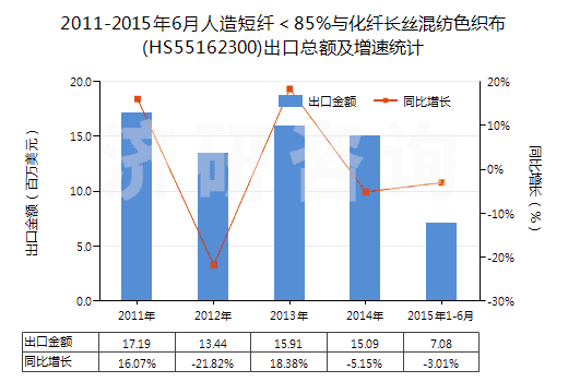 2011-2015年6月人造短纖＜85%與化纖長(zhǎng)絲混紡色織布(HS55162300)出口總額及增速統(tǒng)計(jì)